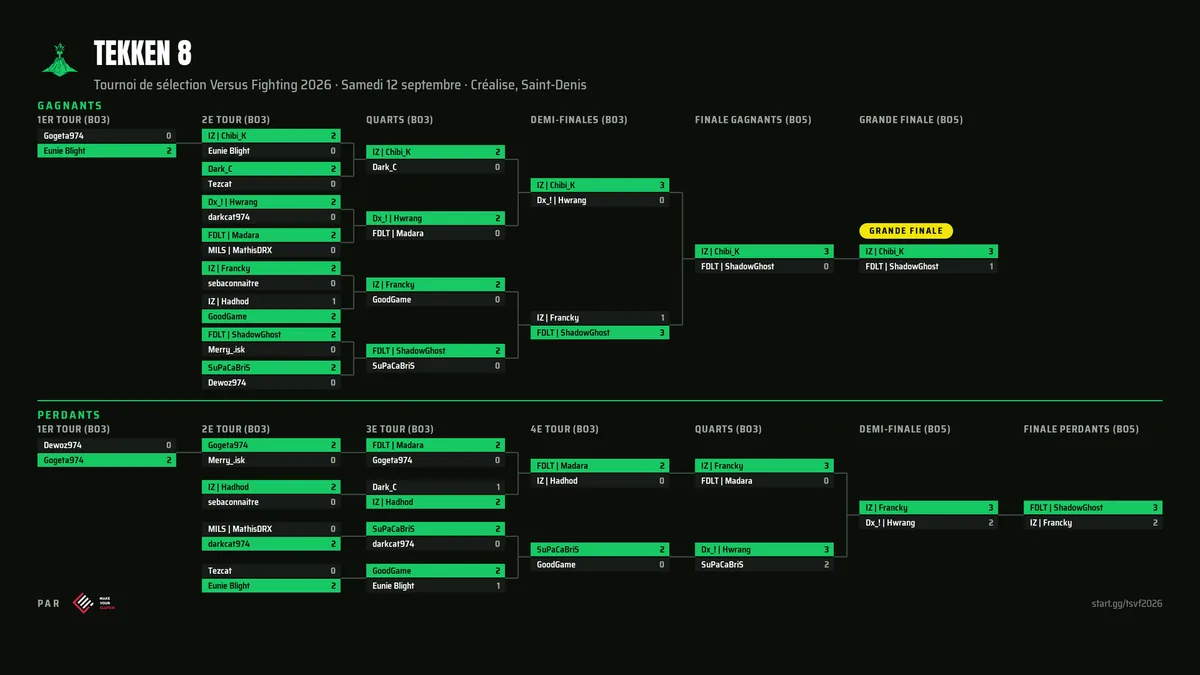 Arbre complet du tournoi Tekken 8, gagnants et perdants